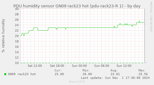 PDU humidity sensor GN09 rack23 hot (pdu-rack23-R 1)