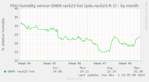 PDU humidity sensor GN09 rack23 hot (pdu-rack23-R 1)