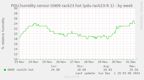 PDU humidity sensor GN09 rack23 hot (pdu-rack23-R 1)