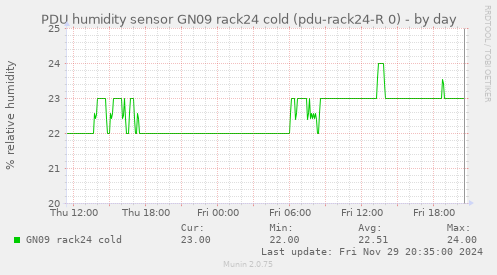 PDU humidity sensor GN09 rack24 cold (pdu-rack24-R 0)