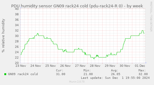 PDU humidity sensor GN09 rack24 cold (pdu-rack24-R 0)