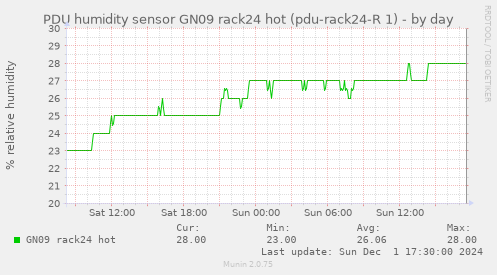 PDU humidity sensor GN09 rack24 hot (pdu-rack24-R 1)