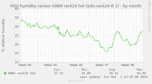 PDU humidity sensor GN09 rack24 hot (pdu-rack24-R 1)