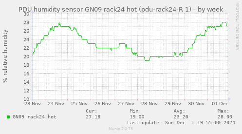 PDU humidity sensor GN09 rack24 hot (pdu-rack24-R 1)