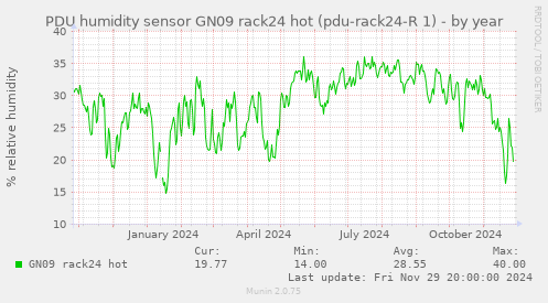 PDU humidity sensor GN09 rack24 hot (pdu-rack24-R 1)