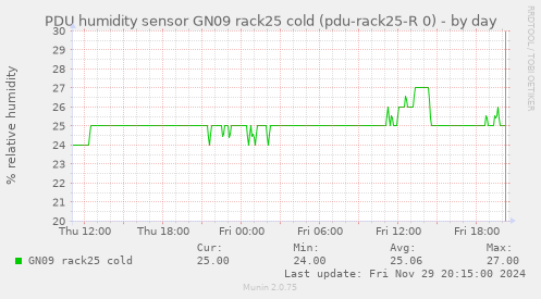 PDU humidity sensor GN09 rack25 cold (pdu-rack25-R 0)