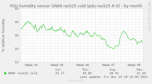 PDU humidity sensor GN09 rack25 cold (pdu-rack25-R 0)