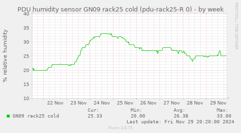 PDU humidity sensor GN09 rack25 cold (pdu-rack25-R 0)