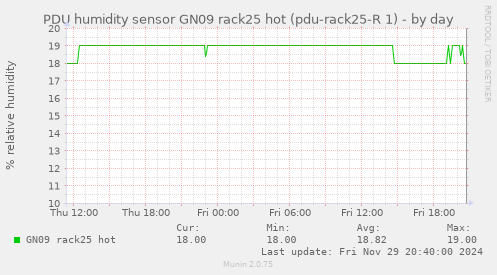 PDU humidity sensor GN09 rack25 hot (pdu-rack25-R 1)