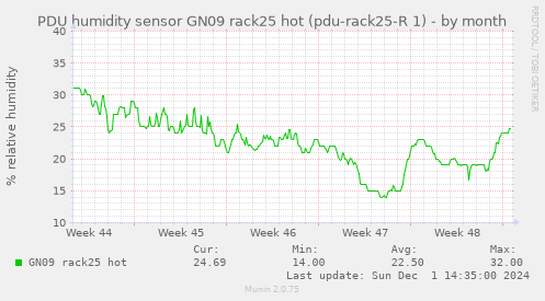 PDU humidity sensor GN09 rack25 hot (pdu-rack25-R 1)