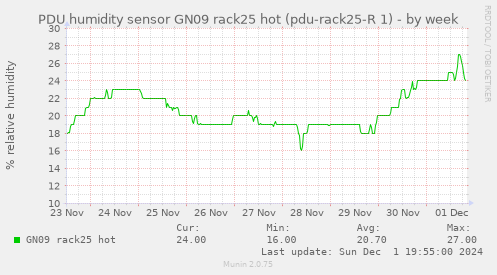 PDU humidity sensor GN09 rack25 hot (pdu-rack25-R 1)