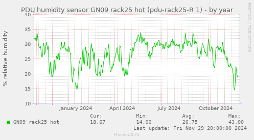 PDU humidity sensor GN09 rack25 hot (pdu-rack25-R 1)