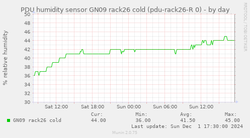 PDU humidity sensor GN09 rack26 cold (pdu-rack26-R 0)