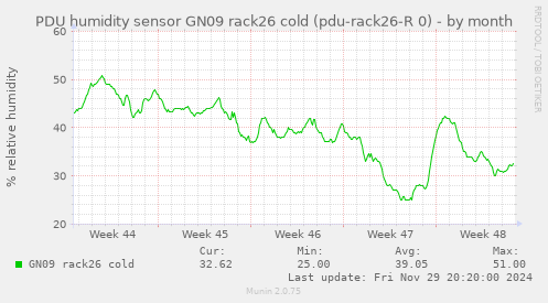 PDU humidity sensor GN09 rack26 cold (pdu-rack26-R 0)