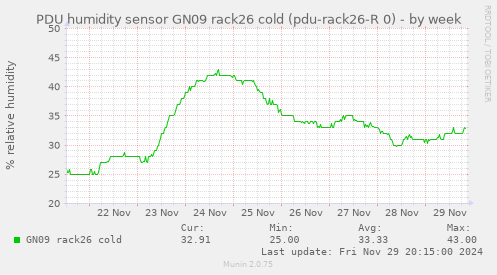 PDU humidity sensor GN09 rack26 cold (pdu-rack26-R 0)