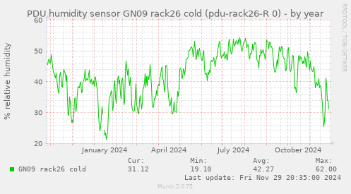 PDU humidity sensor GN09 rack26 cold (pdu-rack26-R 0)