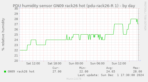 PDU humidity sensor GN09 rack26 hot (pdu-rack26-R 1)