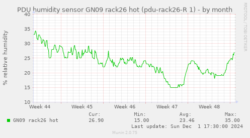 PDU humidity sensor GN09 rack26 hot (pdu-rack26-R 1)