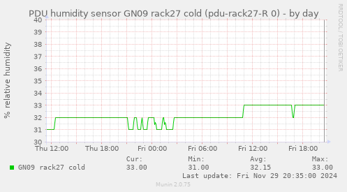 PDU humidity sensor GN09 rack27 cold (pdu-rack27-R 0)