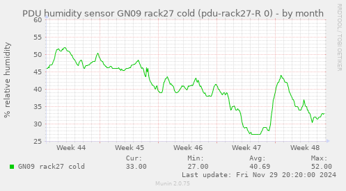 PDU humidity sensor GN09 rack27 cold (pdu-rack27-R 0)