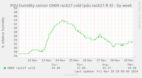 PDU humidity sensor GN09 rack27 cold (pdu-rack27-R 0)