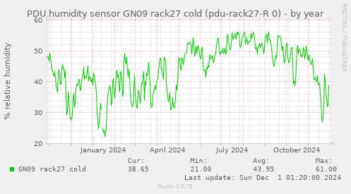 PDU humidity sensor GN09 rack27 cold (pdu-rack27-R 0)