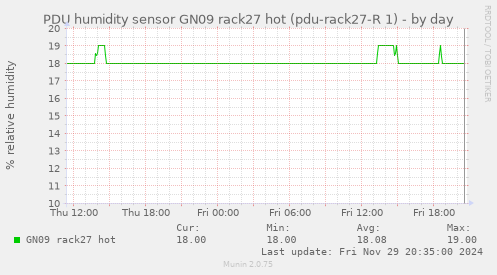 PDU humidity sensor GN09 rack27 hot (pdu-rack27-R 1)