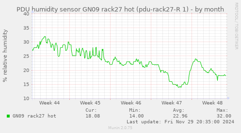 PDU humidity sensor GN09 rack27 hot (pdu-rack27-R 1)