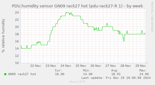 PDU humidity sensor GN09 rack27 hot (pdu-rack27-R 1)