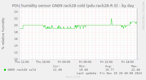 PDU humidity sensor GN09 rack28 cold (pdu-rack28-R 0)