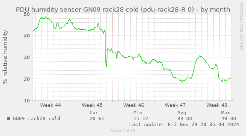 PDU humidity sensor GN09 rack28 cold (pdu-rack28-R 0)