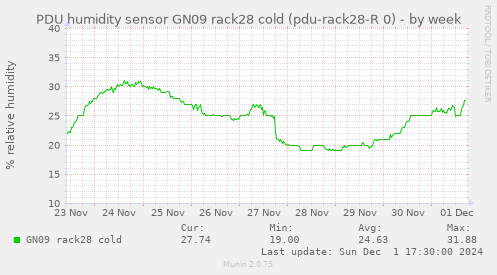 PDU humidity sensor GN09 rack28 cold (pdu-rack28-R 0)