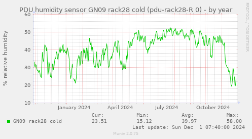 PDU humidity sensor GN09 rack28 cold (pdu-rack28-R 0)