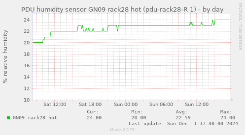 PDU humidity sensor GN09 rack28 hot (pdu-rack28-R 1)