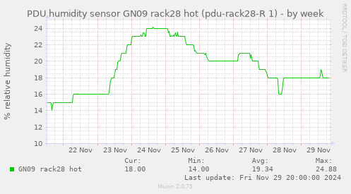 PDU humidity sensor GN09 rack28 hot (pdu-rack28-R 1)