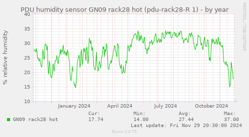 PDU humidity sensor GN09 rack28 hot (pdu-rack28-R 1)