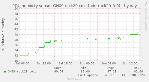 PDU humidity sensor GN09 rack29 cold (pdu-rack29-R 0)