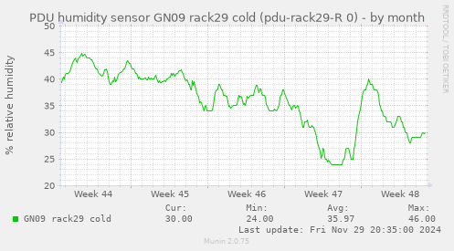 PDU humidity sensor GN09 rack29 cold (pdu-rack29-R 0)