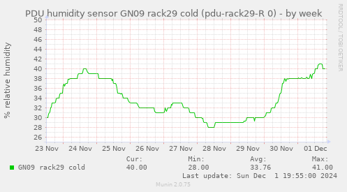 PDU humidity sensor GN09 rack29 cold (pdu-rack29-R 0)