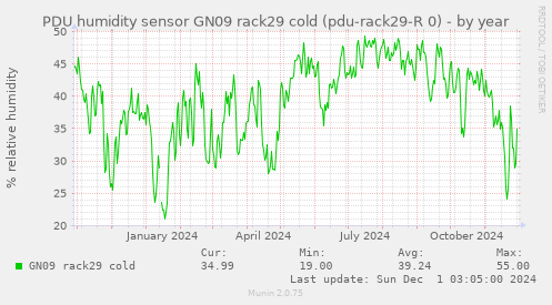 PDU humidity sensor GN09 rack29 cold (pdu-rack29-R 0)