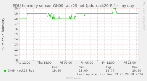 PDU humidity sensor GN09 rack29 hot (pdu-rack29-R 1)