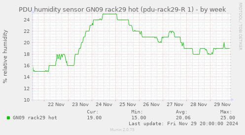 PDU humidity sensor GN09 rack29 hot (pdu-rack29-R 1)