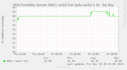 PDU humidity sensor GN11 rack2 hot (pdu-rack2-L 0)