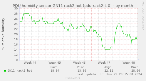 PDU humidity sensor GN11 rack2 hot (pdu-rack2-L 0)