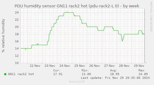 PDU humidity sensor GN11 rack2 hot (pdu-rack2-L 0)