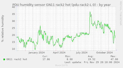 PDU humidity sensor GN11 rack2 hot (pdu-rack2-L 0)