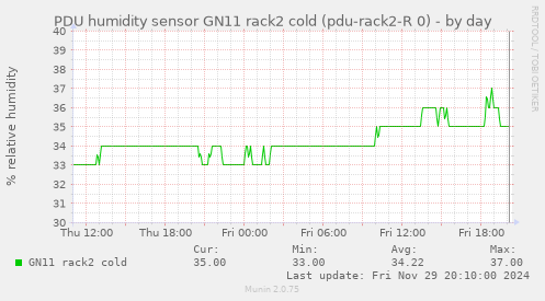 PDU humidity sensor GN11 rack2 cold (pdu-rack2-R 0)