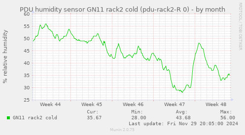 PDU humidity sensor GN11 rack2 cold (pdu-rack2-R 0)