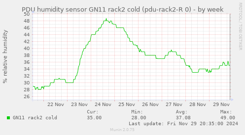 PDU humidity sensor GN11 rack2 cold (pdu-rack2-R 0)