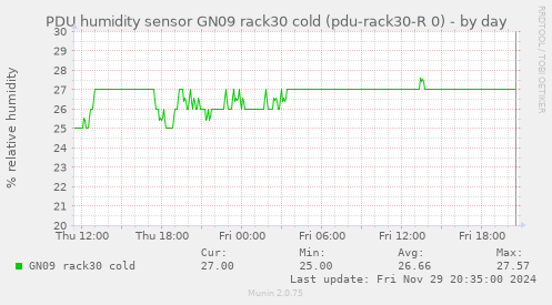 PDU humidity sensor GN09 rack30 cold (pdu-rack30-R 0)